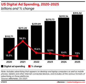 digital ad spending